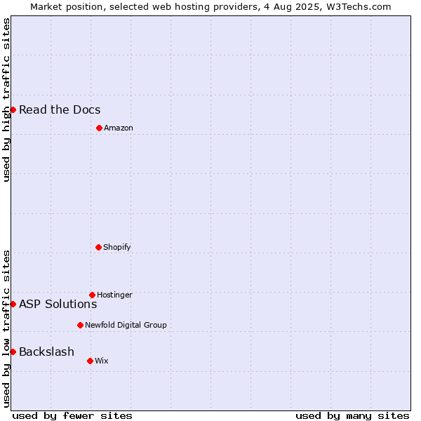 Market position of Read the Docs vs. ASP Solutions vs. Backslash