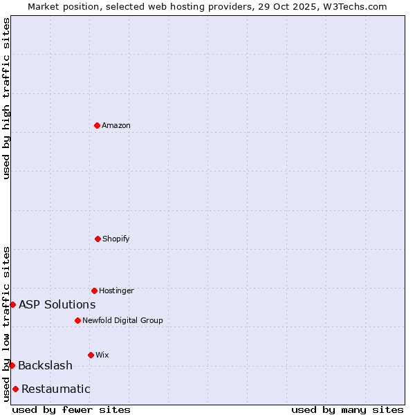 Market position of Restaumatic vs. ASP Solutions vs. Backslash