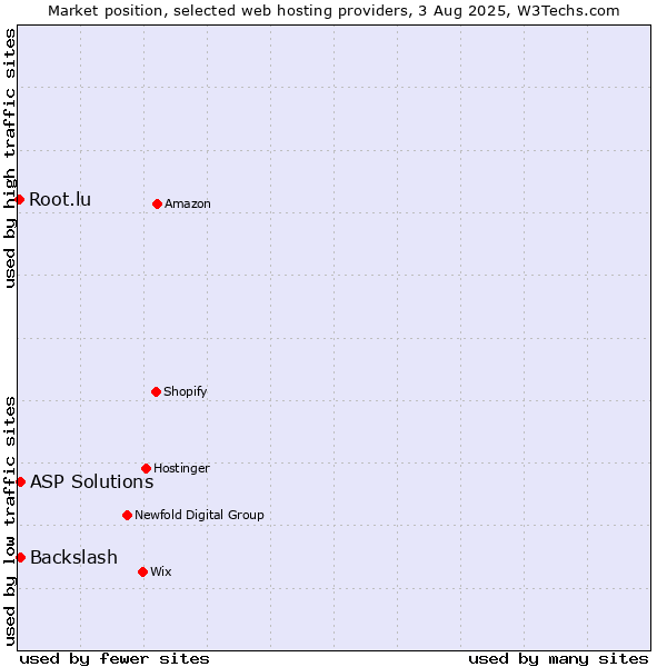 Market position of ASP Solutions vs. Backslash vs. Root.lu