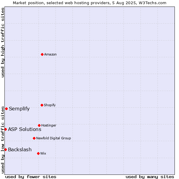 Market position of Semplify vs. ASP Solutions vs. Backslash