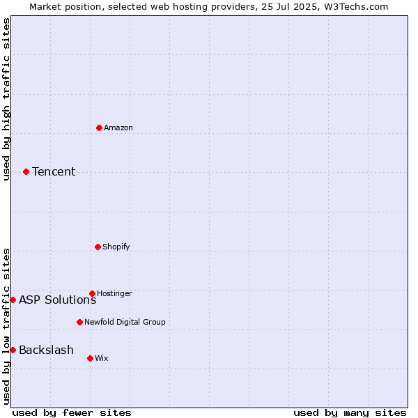 Market position of Tencent vs. ASP Solutions vs. Backslash