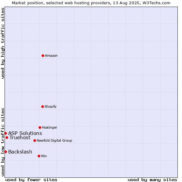 Market position of Truehost vs. ASP Solutions vs. Backslash