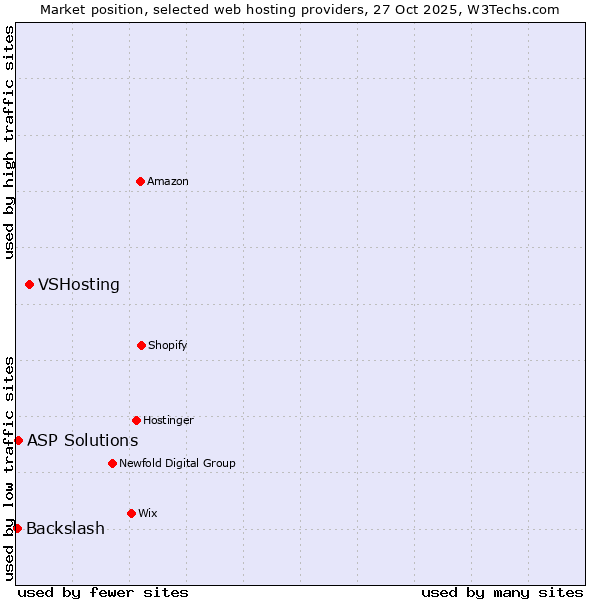 Market position of VSHosting vs. ASP Solutions vs. Backslash