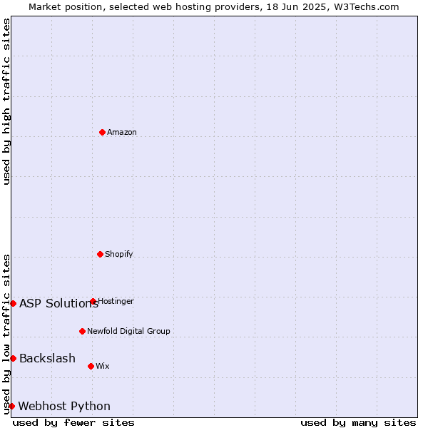 Market position of ASP Solutions vs. Backslash vs. Webhost Python