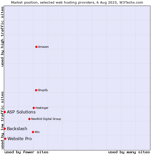Market position of Website Pro vs. ASP Solutions vs. Backslash