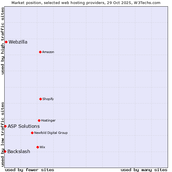 Market position of Webzilla vs. ASP Solutions vs. Backslash