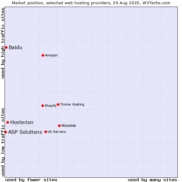 Market position of Hosterion vs. Baidu vs. ASP Solutions