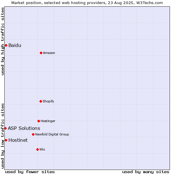 Market position of Hostinet vs. Baidu vs. ASP Solutions