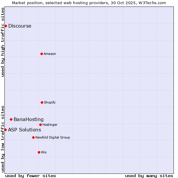 Market position of BanaHosting vs. Discourse vs. ASP Solutions