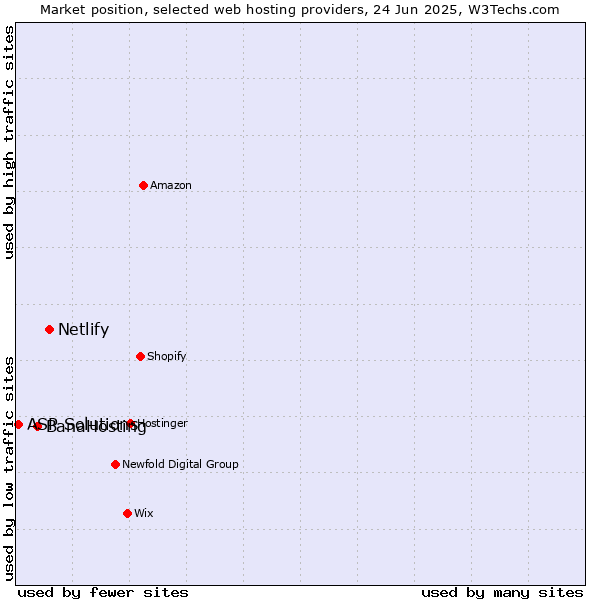 Market position of Netlify vs. BanaHosting vs. ASP Solutions