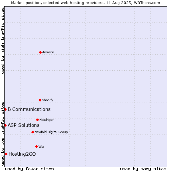 Market position of Hosting2GO vs. ASP Solutions vs. B Communications