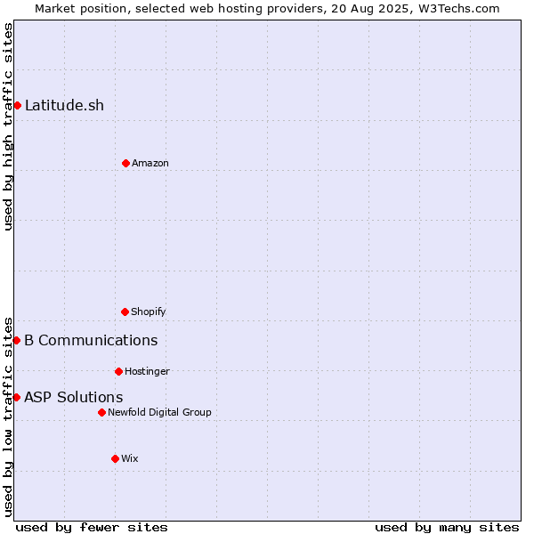Market position of Latitude.sh vs. ASP Solutions vs. B Communications