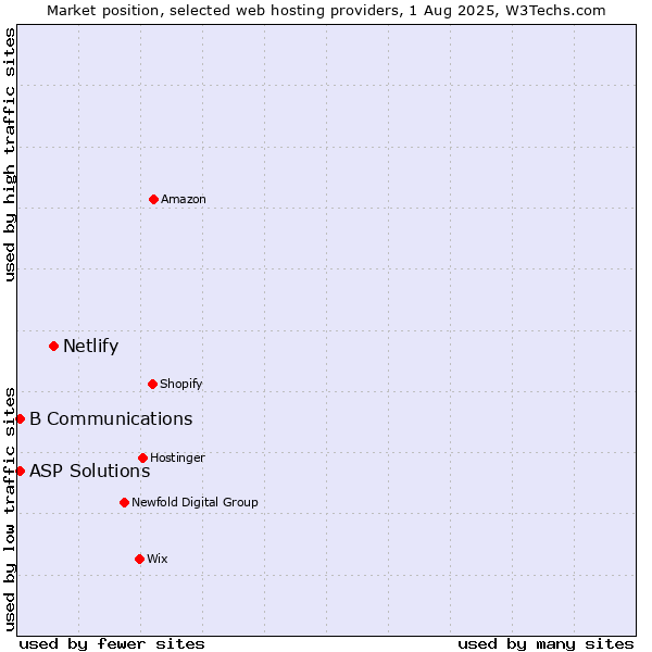 Market position of Netlify vs. ASP Solutions vs. B Communications