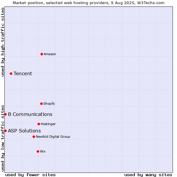 Market position of Tencent vs. ASP Solutions vs. B Communications