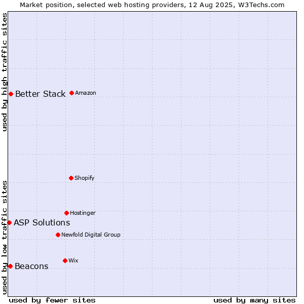 Market position of Better Stack vs. Beacons vs. ASP Solutions