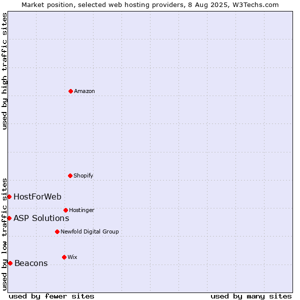 Market position of Beacons vs. ASP Solutions vs. HostForWeb