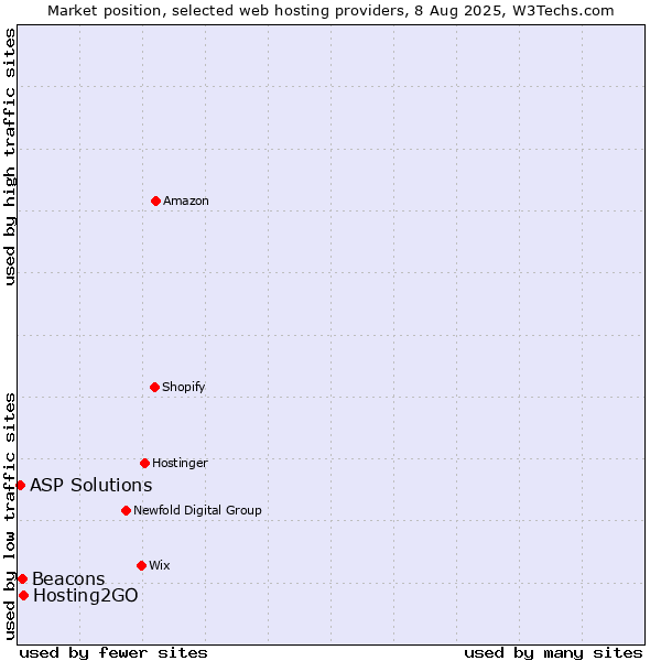 Market position of Hosting2GO vs. Beacons vs. ASP Solutions