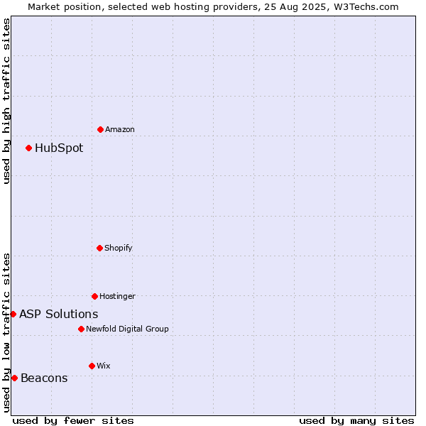 Market position of HubSpot vs. Beacons vs. ASP Solutions