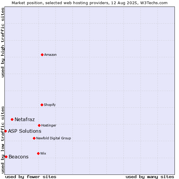 Market position of Netafraz vs. Beacons vs. ASP Solutions