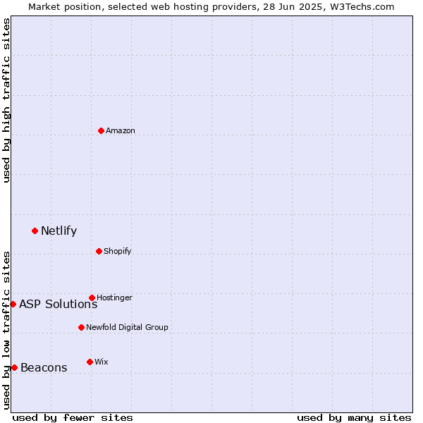 Market position of Netlify vs. Beacons vs. ASP Solutions