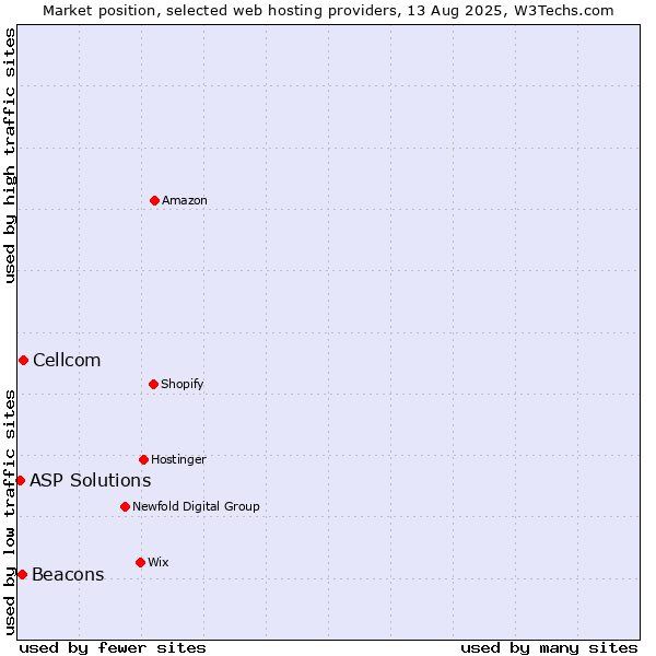 Market position of Cellcom vs. Beacons vs. ASP Solutions