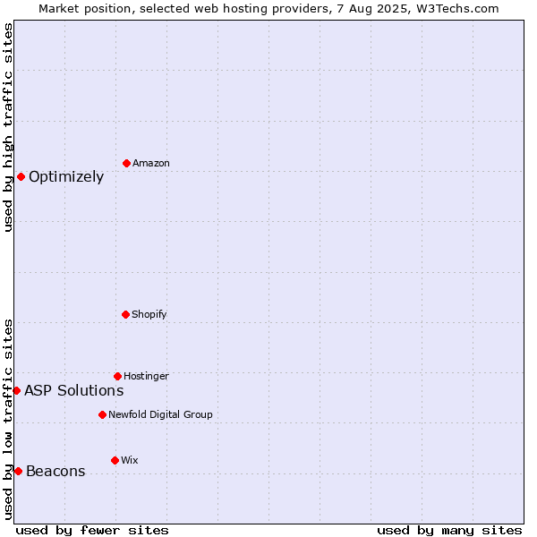 Market position of Optimizely vs. Beacons vs. ASP Solutions