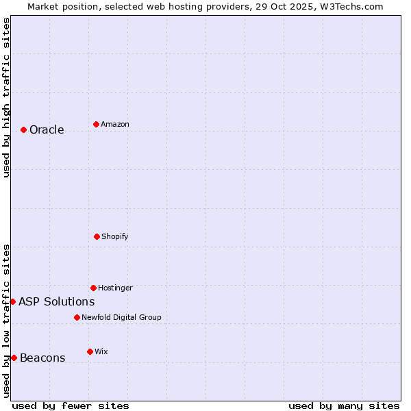 Market position of Oracle vs. Beacons vs. ASP Solutions