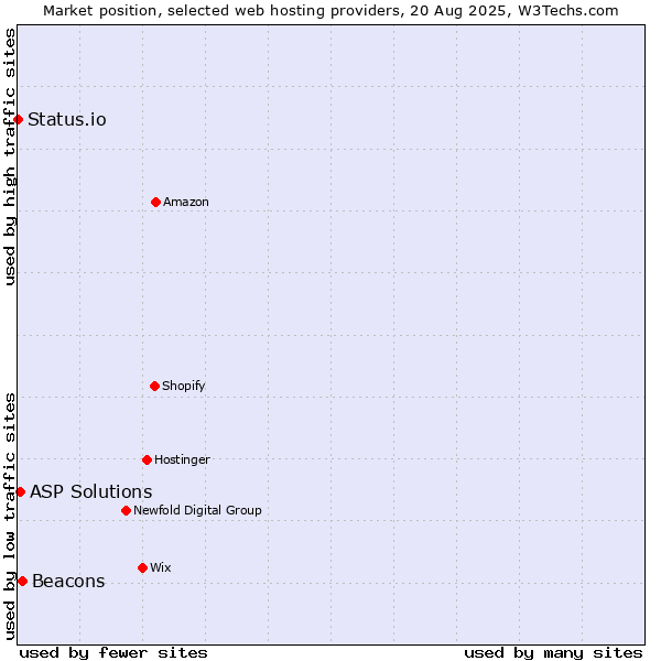 Market position of Beacons vs. ASP Solutions vs. Status.io