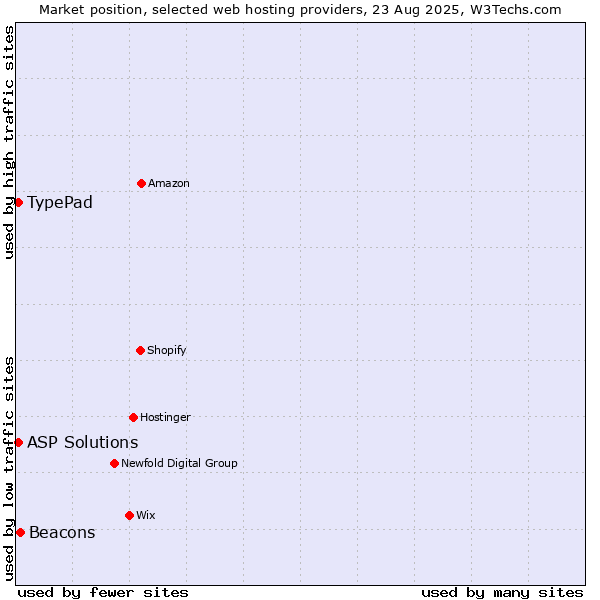 Market position of Beacons vs. TypePad vs. ASP Solutions
