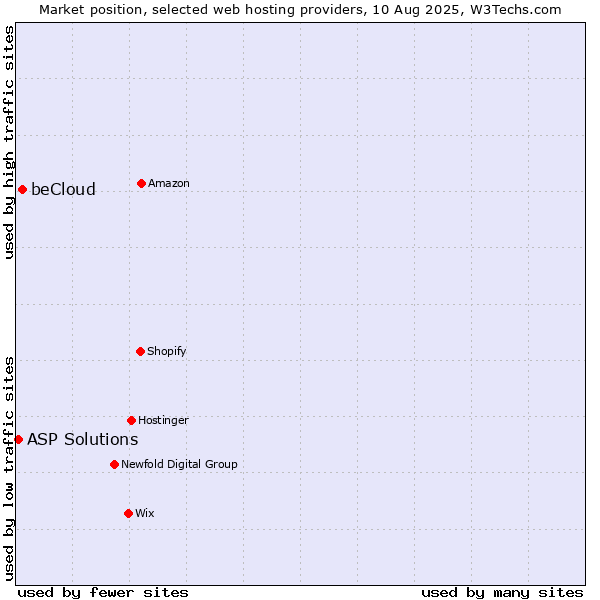 Market position of beCloud vs. ASP Solutions