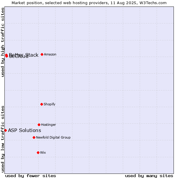 Market position of beCloud vs. Better Stack vs. ASP Solutions