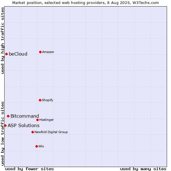 Market position of Bitcommand vs. beCloud vs. ASP Solutions