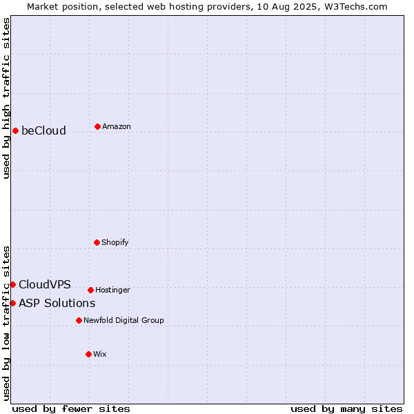 Market position of beCloud vs. ASP Solutions vs. CloudVPS