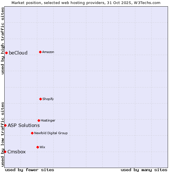 Market position of beCloud vs. ASP Solutions vs. Cmsbox