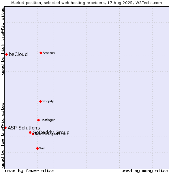 Market position of GoDaddy Group vs. beCloud vs. ASP Solutions