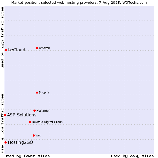 Market position of beCloud vs. Hosting2GO vs. ASP Solutions