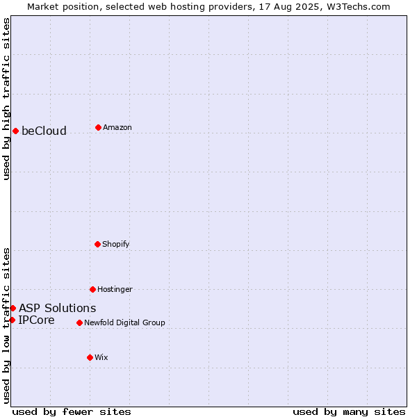 Market position of beCloud vs. ASP Solutions vs. IPCore