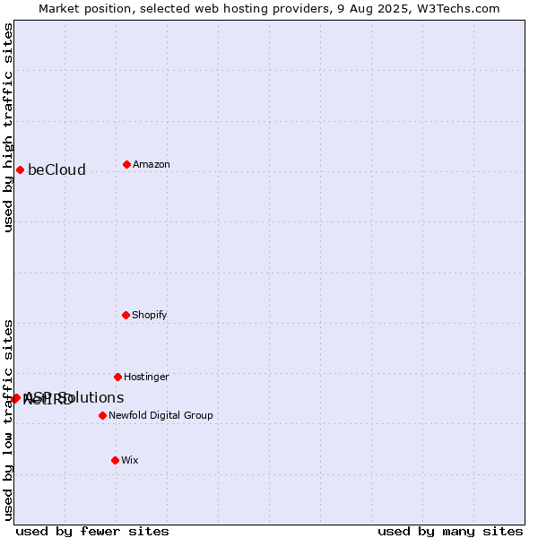 Market position of beCloud vs. ASP Solutions vs. NetIRD