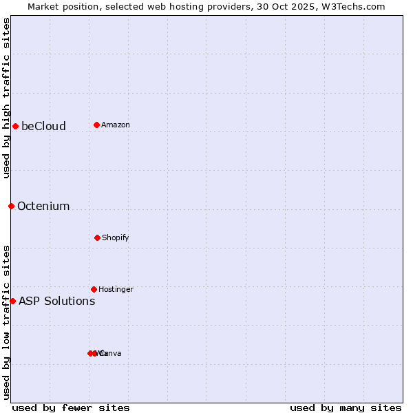 Market position of beCloud vs. ASP Solutions vs. Octenium