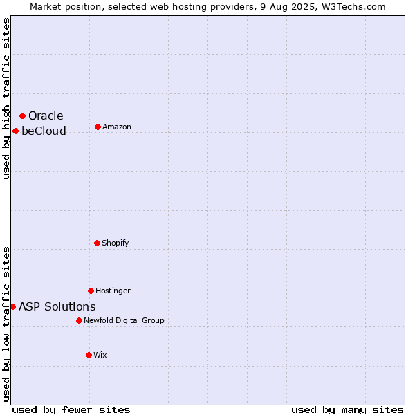 Market position of Oracle vs. beCloud vs. ASP Solutions