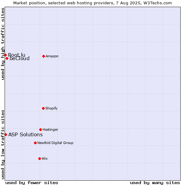 Market position of beCloud vs. ASP Solutions vs. Root.lu