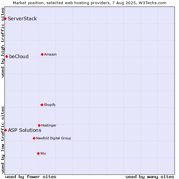Market position of beCloud vs. ASP Solutions vs. ServerStack