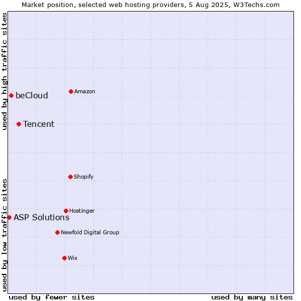 Market position of Tencent vs. beCloud vs. ASP Solutions