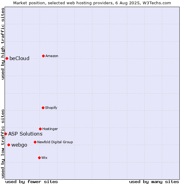 Market position of webgo vs. beCloud vs. ASP Solutions