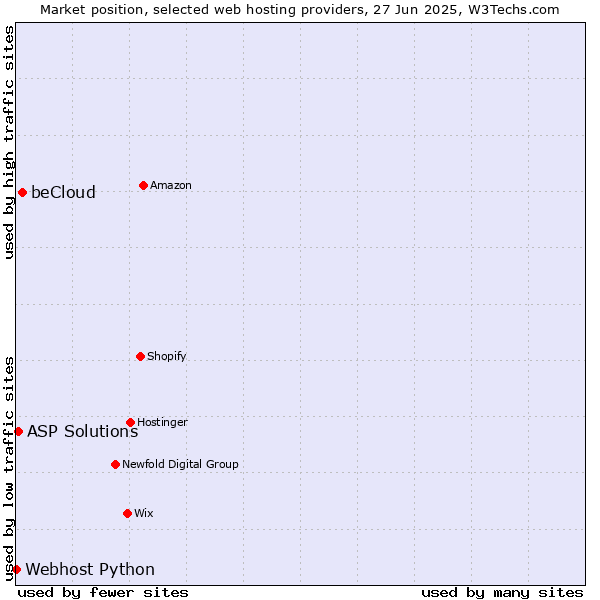 Market position of beCloud vs. ASP Solutions vs. Webhost Python