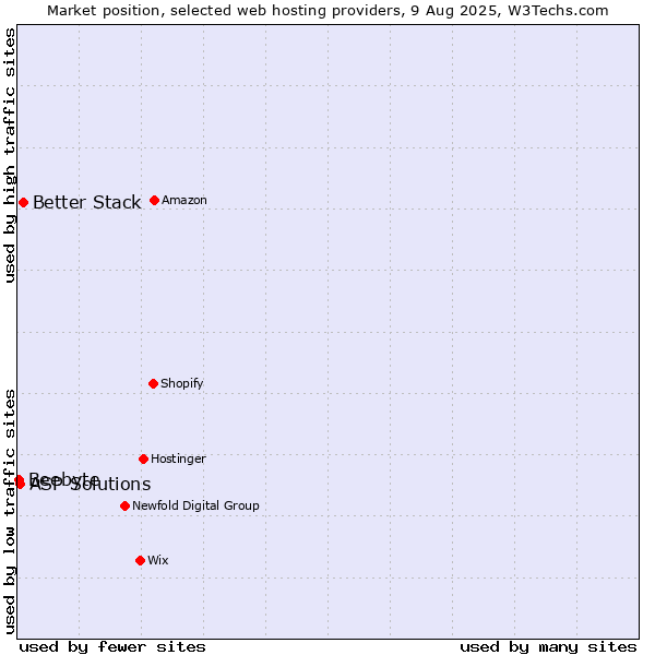 Market position of Better Stack vs. ASP Solutions vs. Beebyte