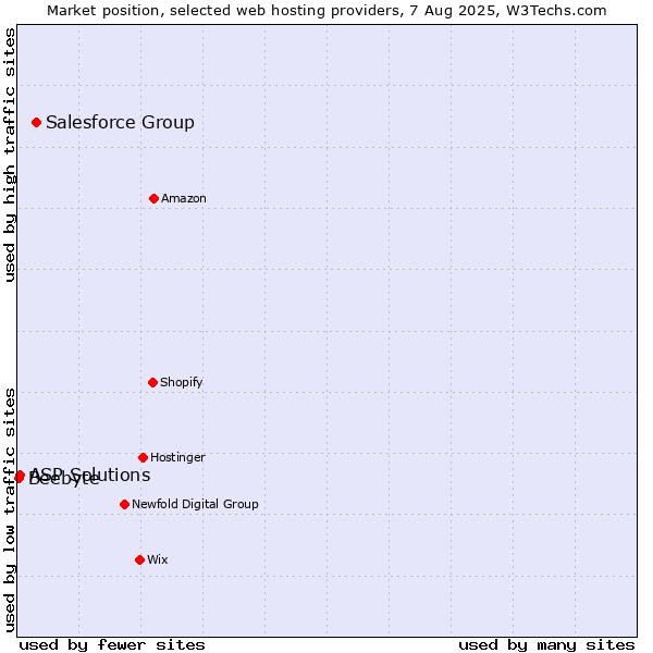 Market position of Salesforce Group vs. ASP Solutions vs. Beebyte