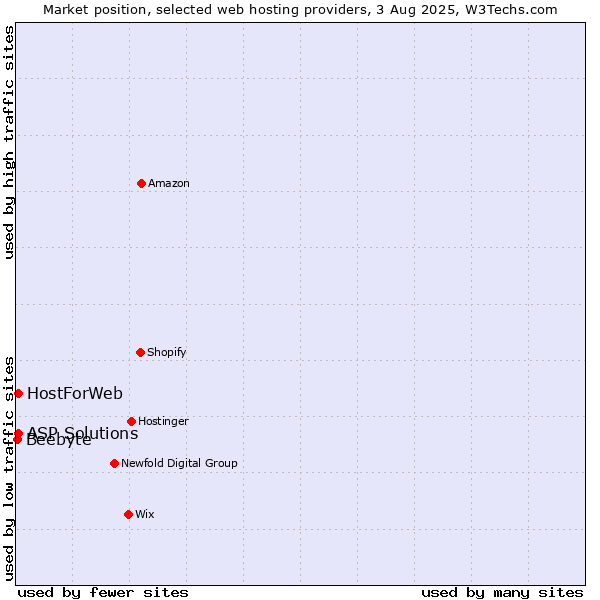 Market position of ASP Solutions vs. HostForWeb vs. Beebyte