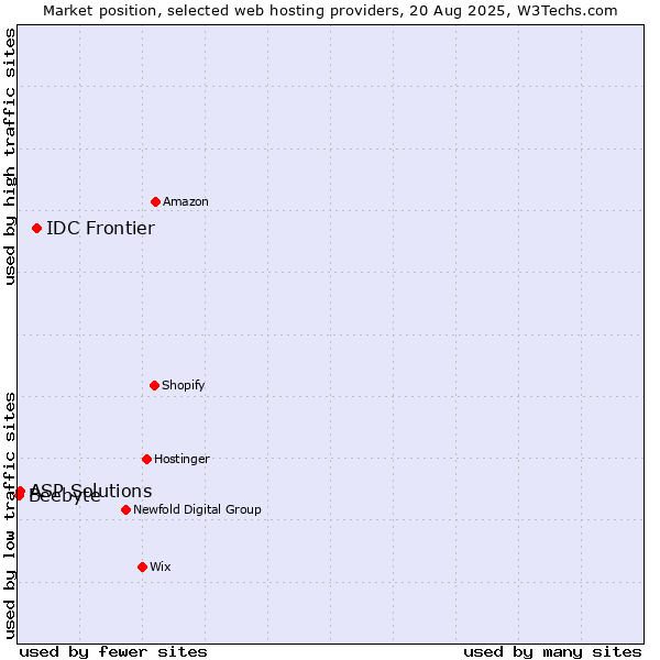Market position of IDC Frontier vs. ASP Solutions vs. Beebyte
