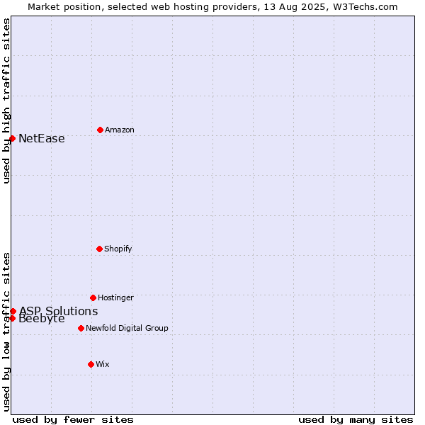 Market position of ASP Solutions vs. NetEase vs. Beebyte